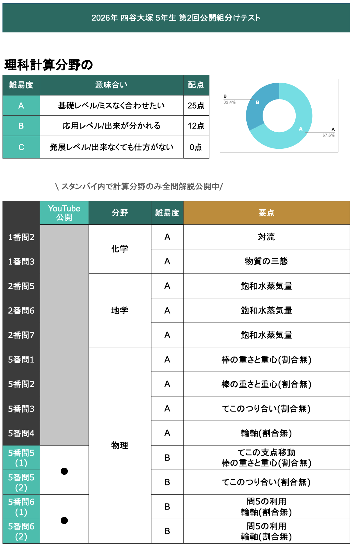 最新☆四谷大塚　小5組分けテスト 速報】四谷大塚5年生 第2回公開組分けテスト 対策・平均点・算数理科