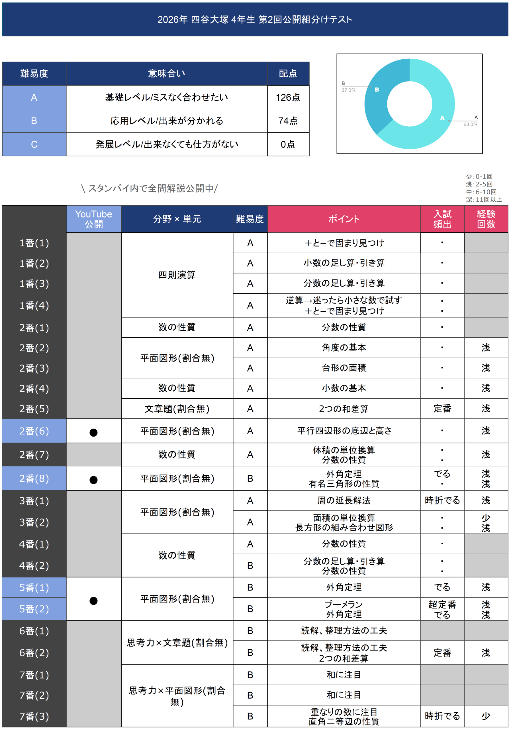 四谷大塚　早稲アカ　組分けテスト　4年生　一年分　抜けなし 速報】四谷大塚4年生 第2回公開組分けテスト 対策・平均点・算数動画