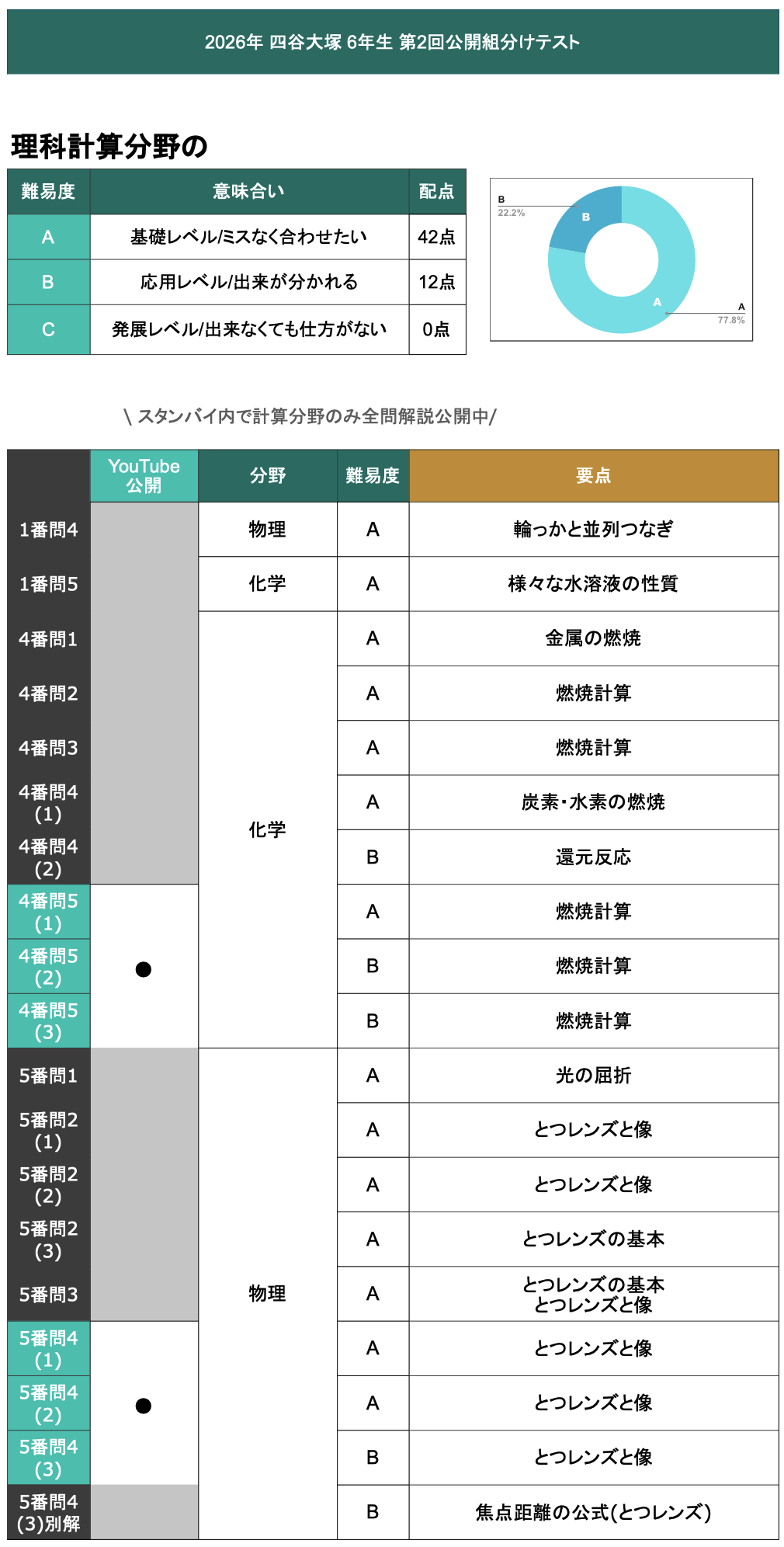 SAPIX 確認テスト 組分テスト オープン 6年 フルセット 2023年 サピックス 新4年生 3月度組分けテスト マンスリー確認 入室 新