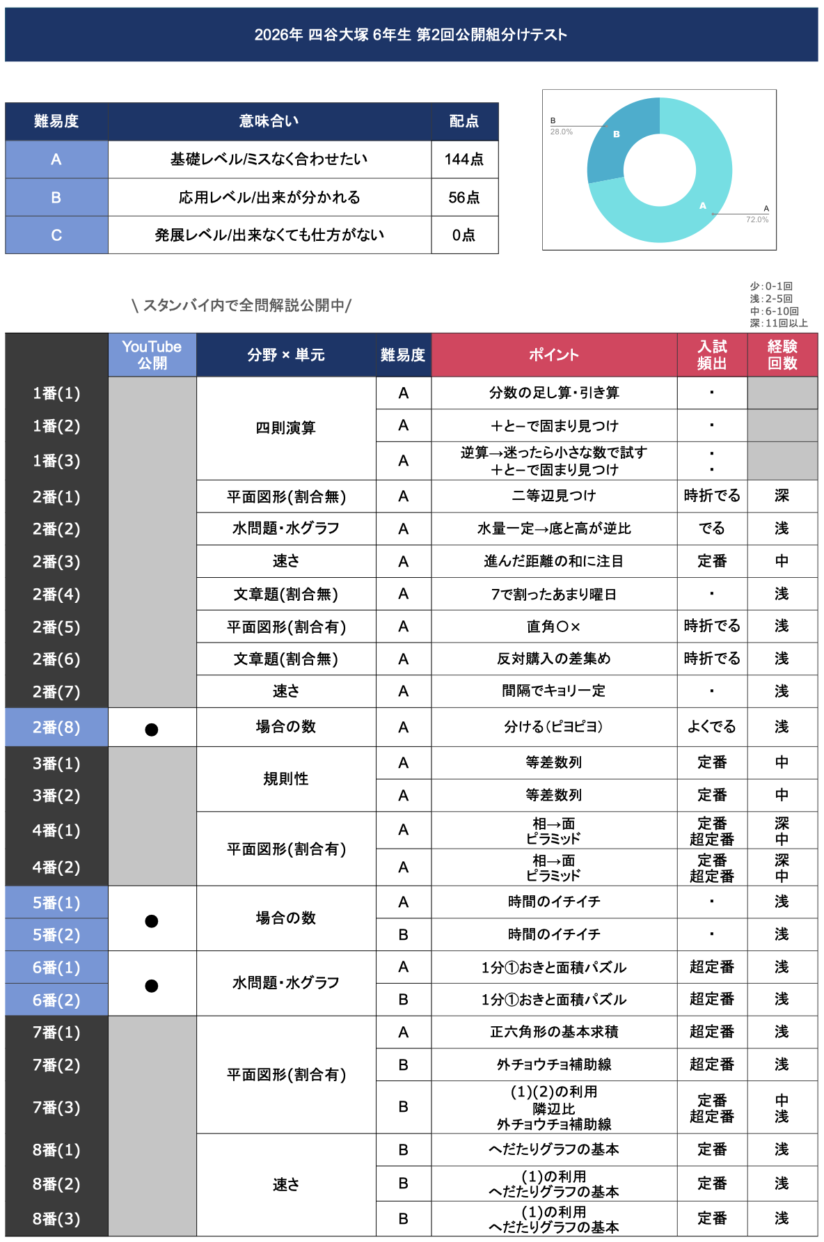 速報】四谷大塚6年生 第2回公開組分けテスト 対策・平均点・算数理科