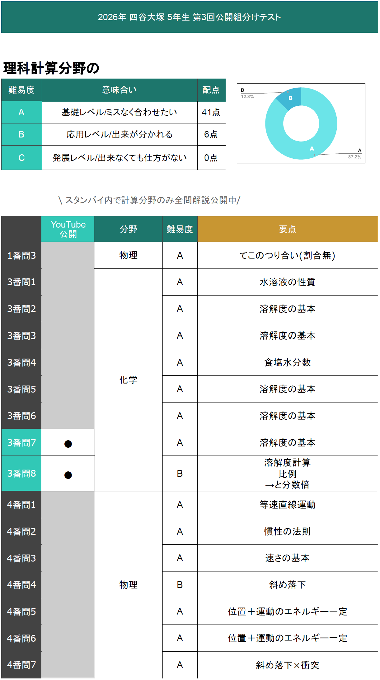 速報】四谷大塚5年生 第3回公開組分けテスト 対策・平均点・算数理科