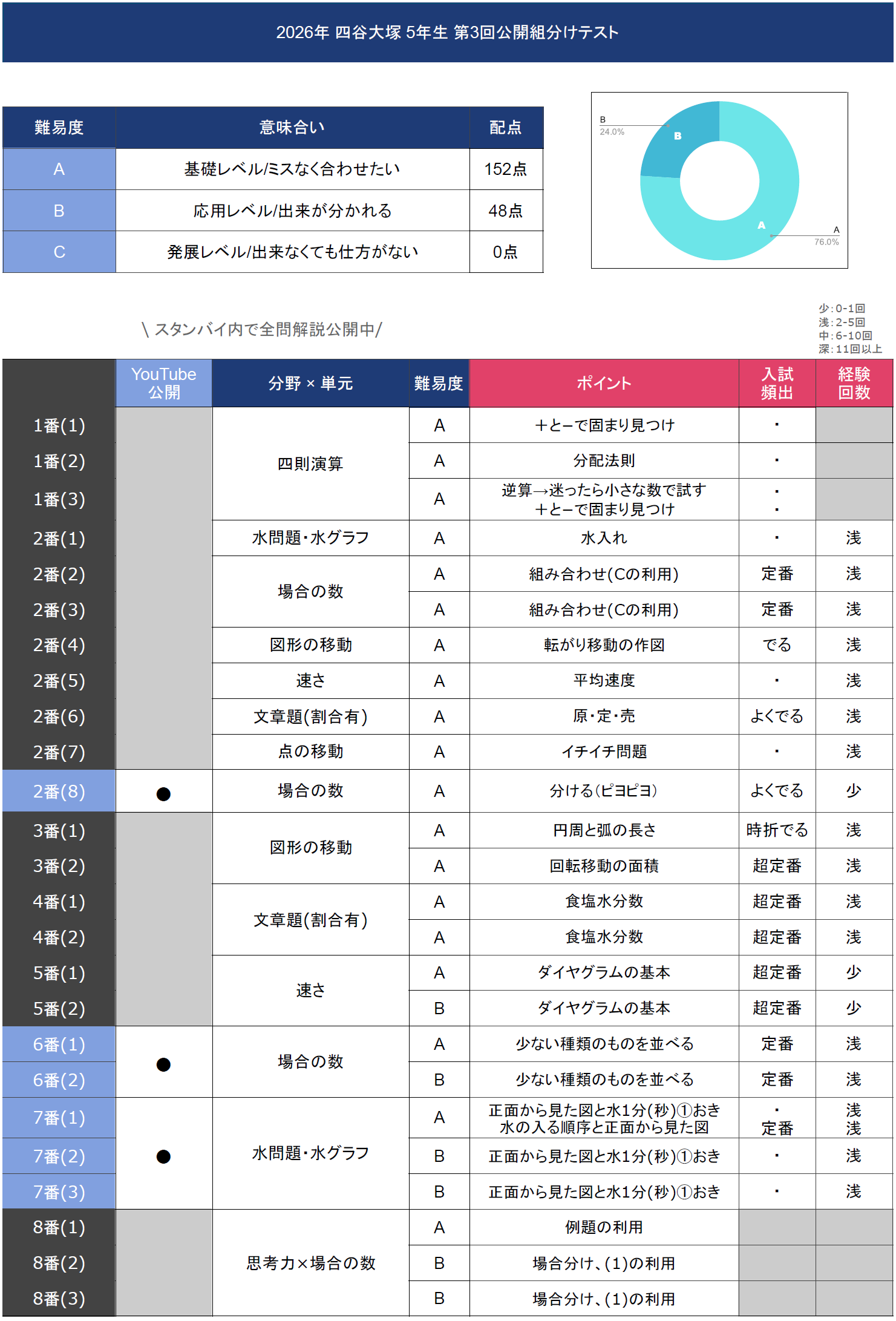 速報】四谷大塚5年生 第3回公開組分けテスト 対策・平均点・算数理科