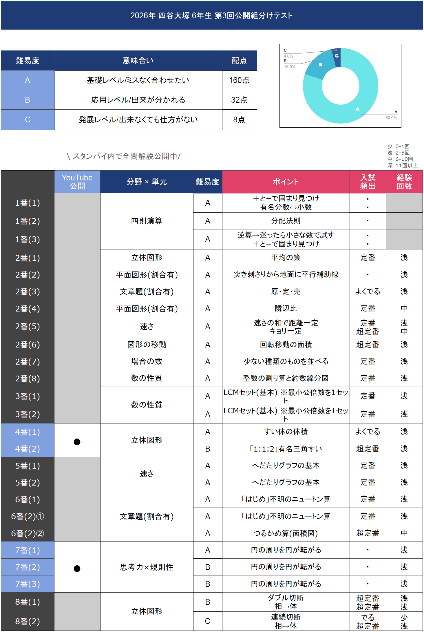 速報】四谷大塚6年生 第3回公開組分けテスト 対策・平均点・算数理科