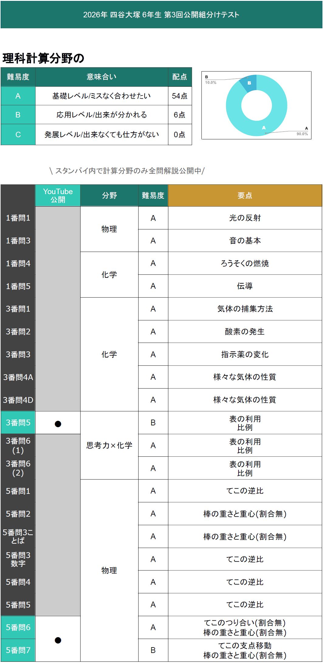 速報】四谷大塚6年生 第3回公開組分けテスト 対策・平均点・算数理科