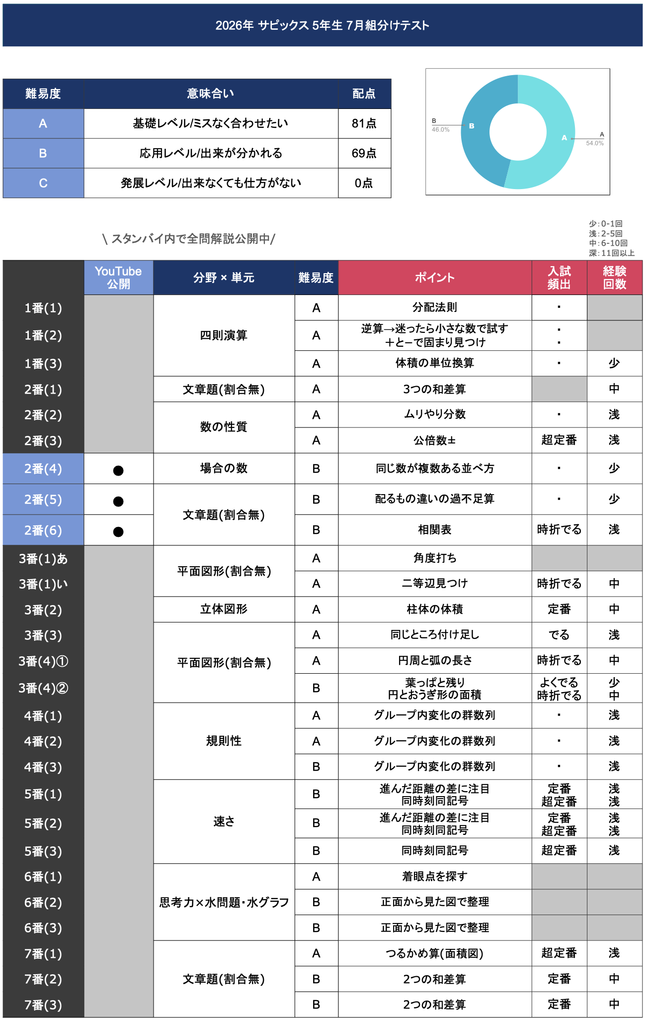 速報】サピックス5年生 7月組分けテスト 平均点・対策・算数理科動画