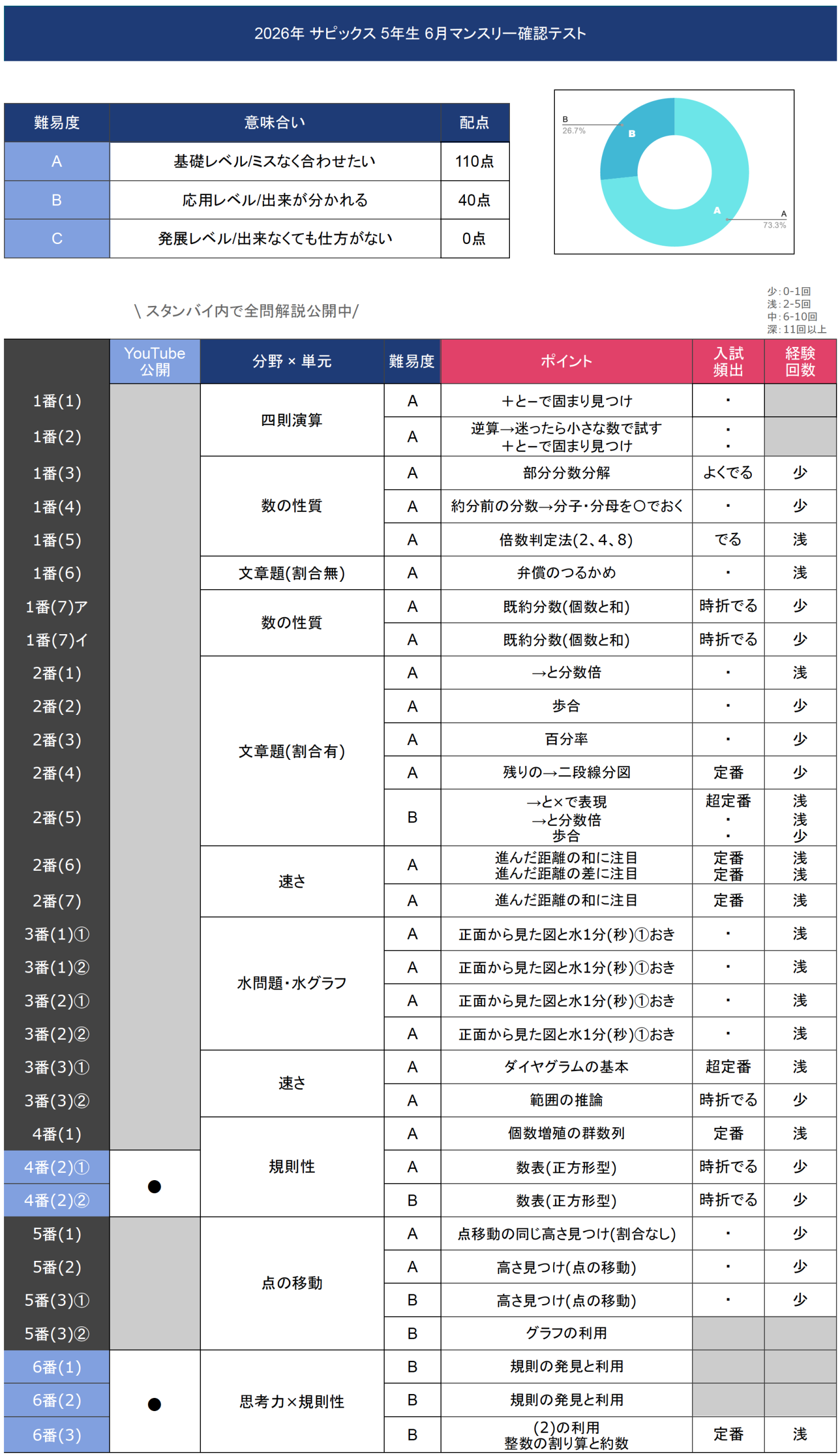 速報】サピックス5年生 6月マンスリー確認テスト 平均点・対策・算数