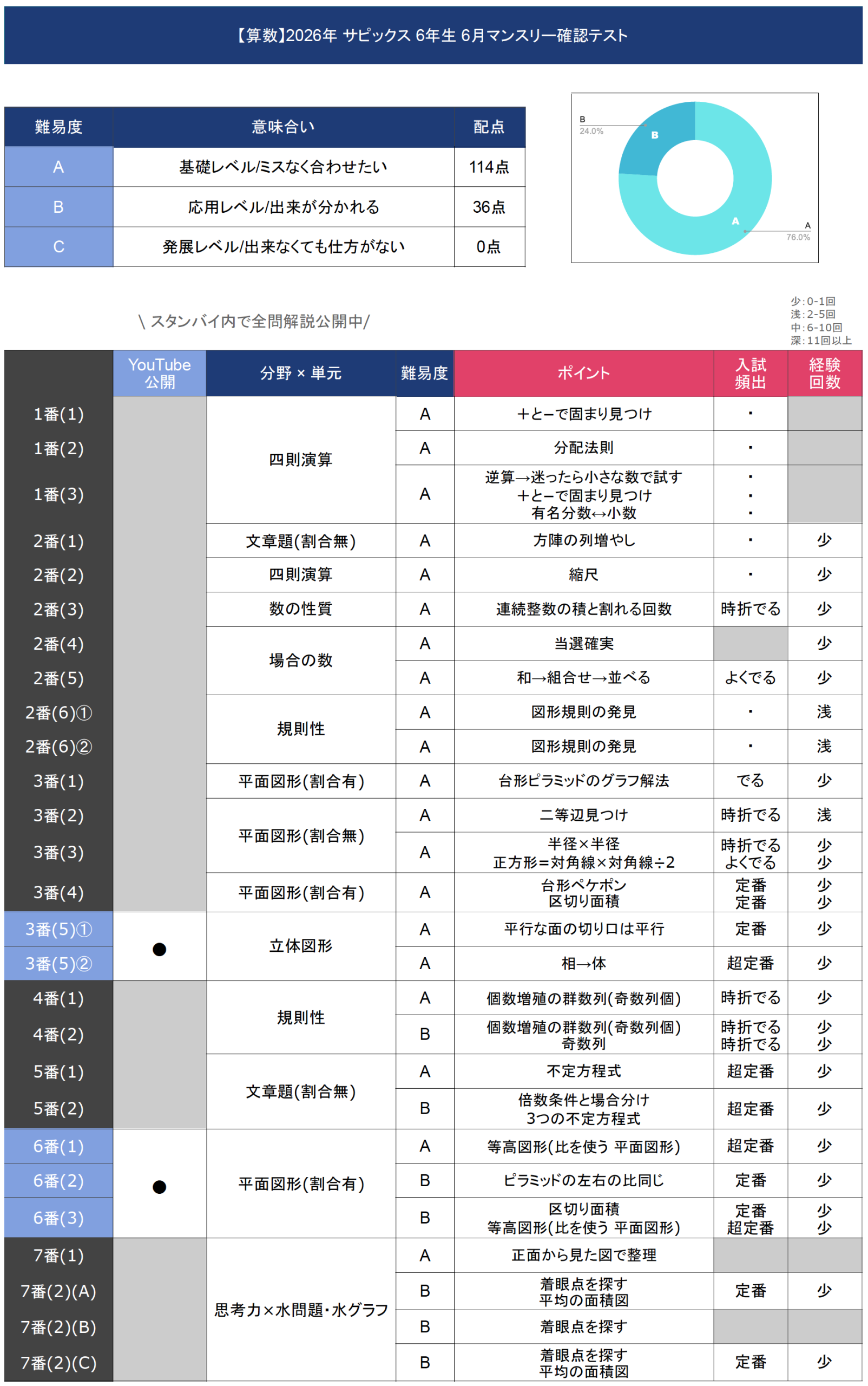 速報】サピックス6年生 6月マンスリー確認テスト 平均点・対策・算数