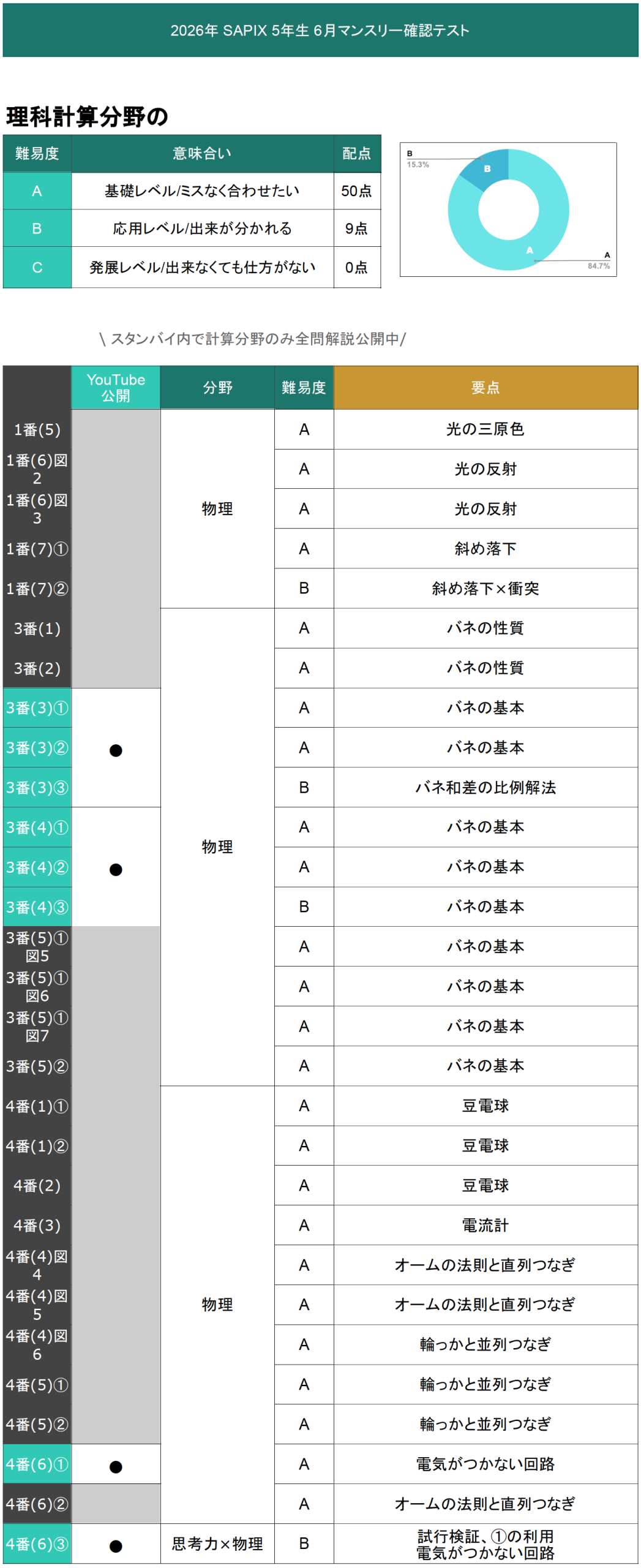 速報】サピックス5年生 6月マンスリー確認テスト 平均点・対策・算数