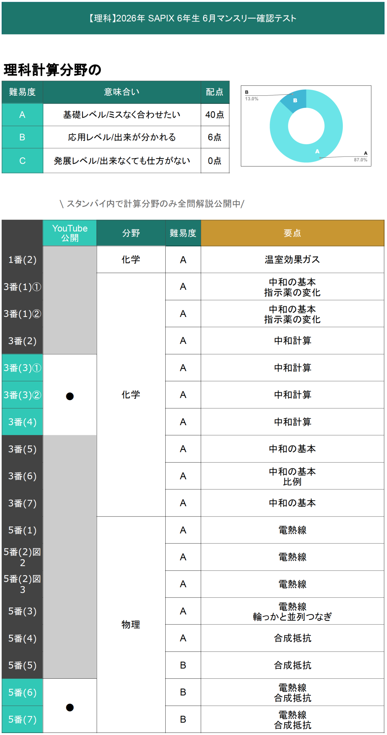 速報】サピックス6年生 6月マンスリー確認テスト 平均点・対策・算数