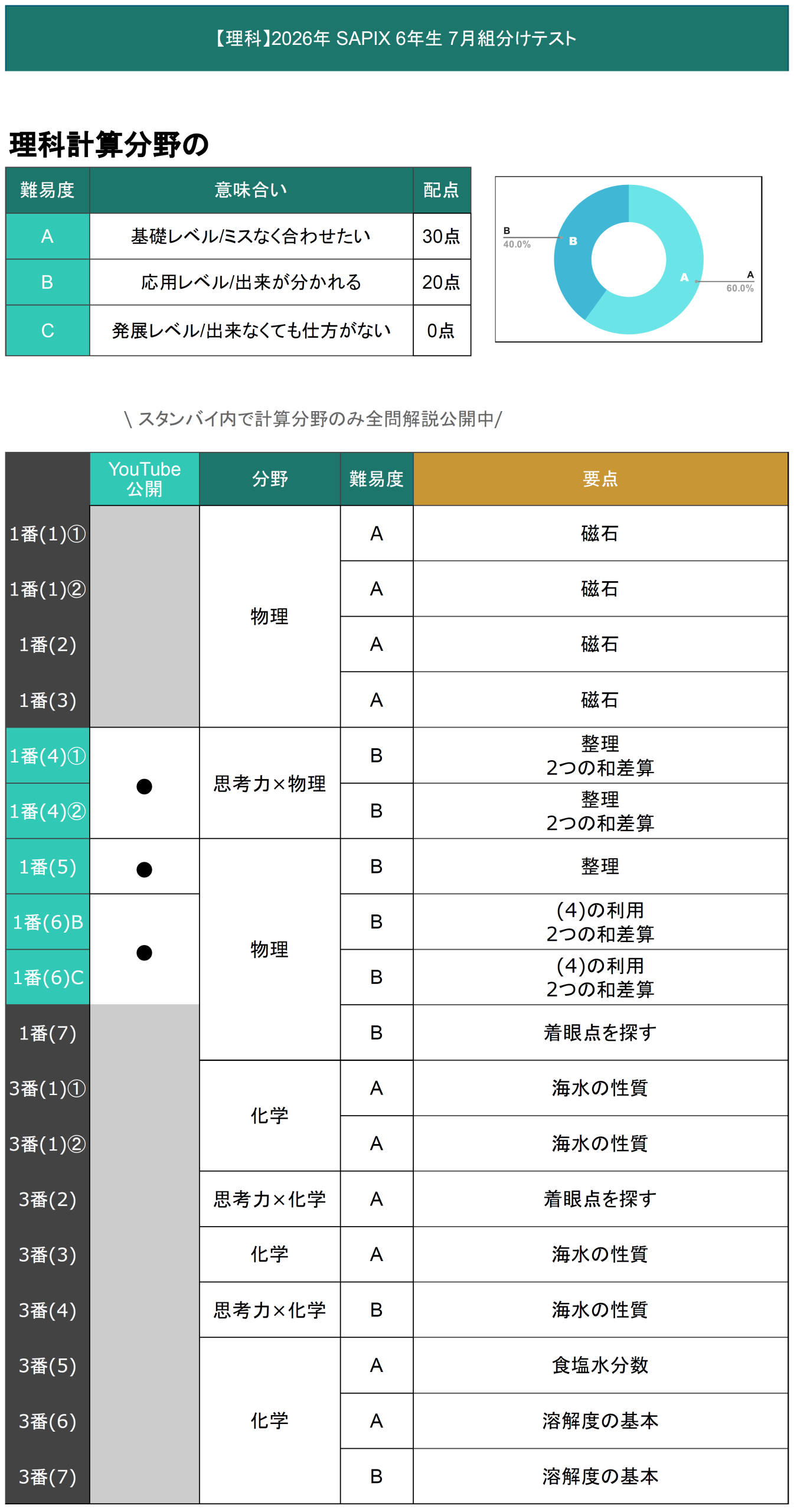 速報】サピックス6年生 7月組分けテスト 平均点・対策・算数理科動画