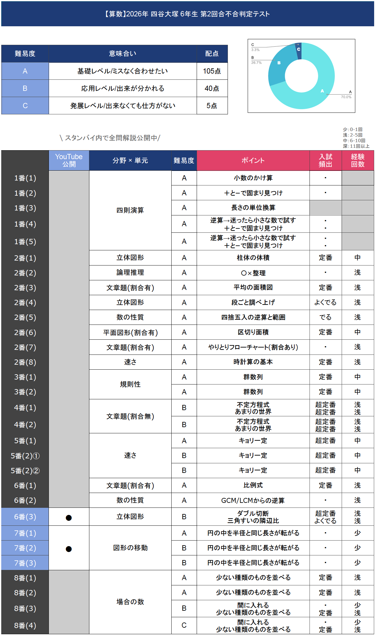 2023年　四谷大塚　第2回〜第6回　合不合判定テスト 中学受験　小6年 速報】四谷大塚6年生 第2回合不合判定テスト 平均点・算数理科動画解説