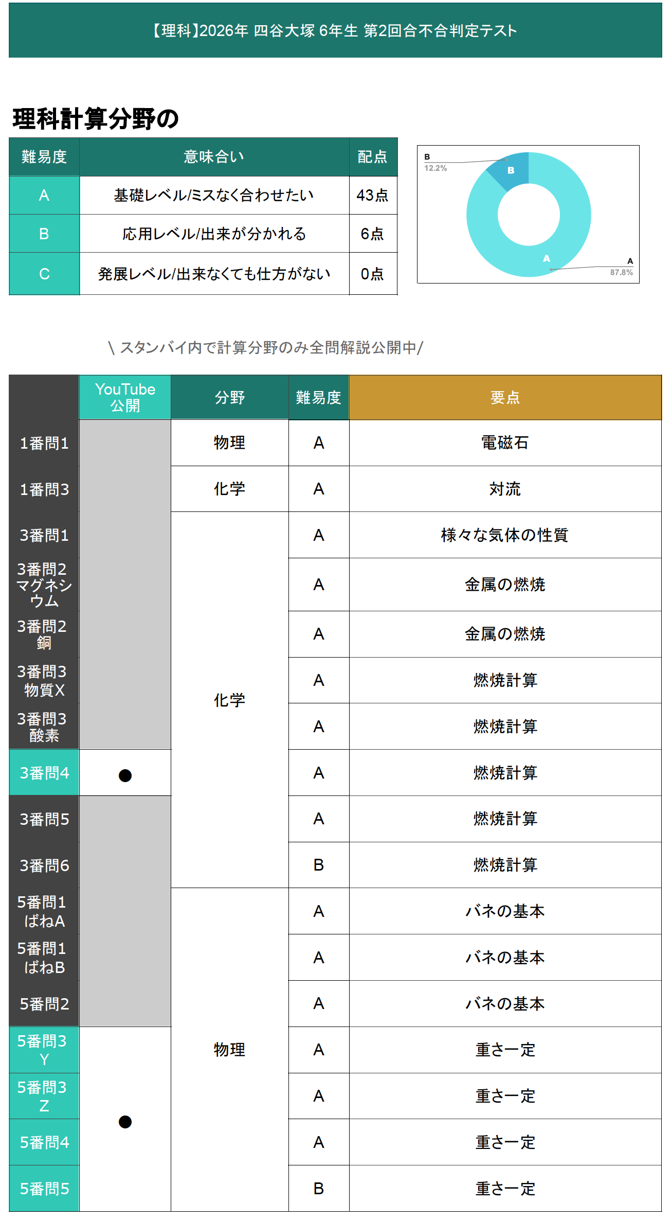 速報】四谷大塚6年生 第2回合不合判定テスト 平均点・算数理科動画解説