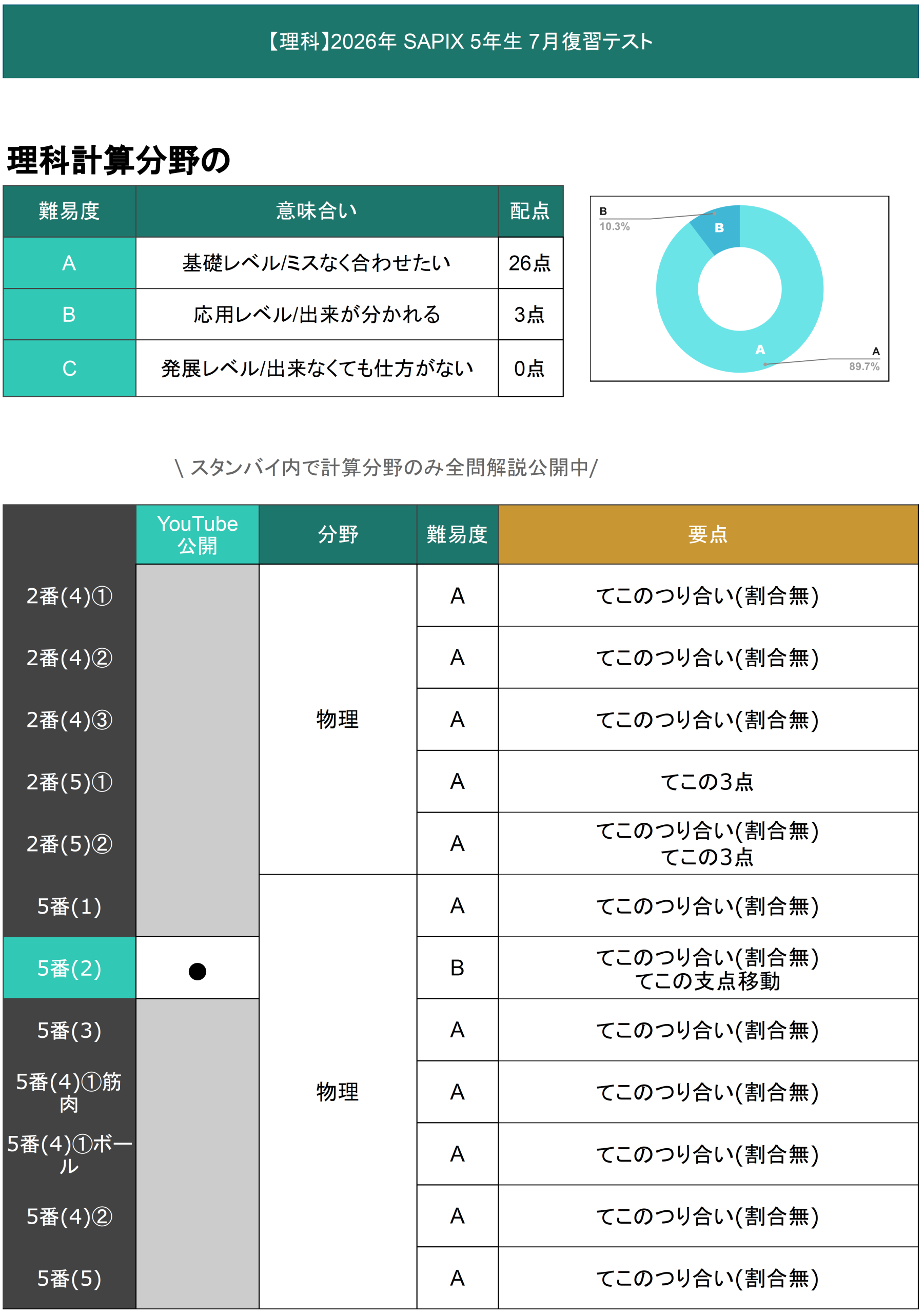 速報】サピックス5年生 7月復習テスト 平均点・算数理科動画解説・難易