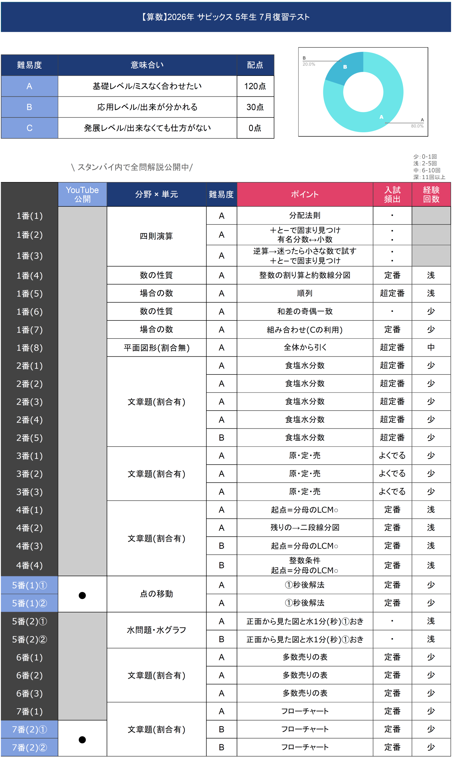速報】サピックス5年生 7月復習テスト 平均点・算数理科動画解説・難易