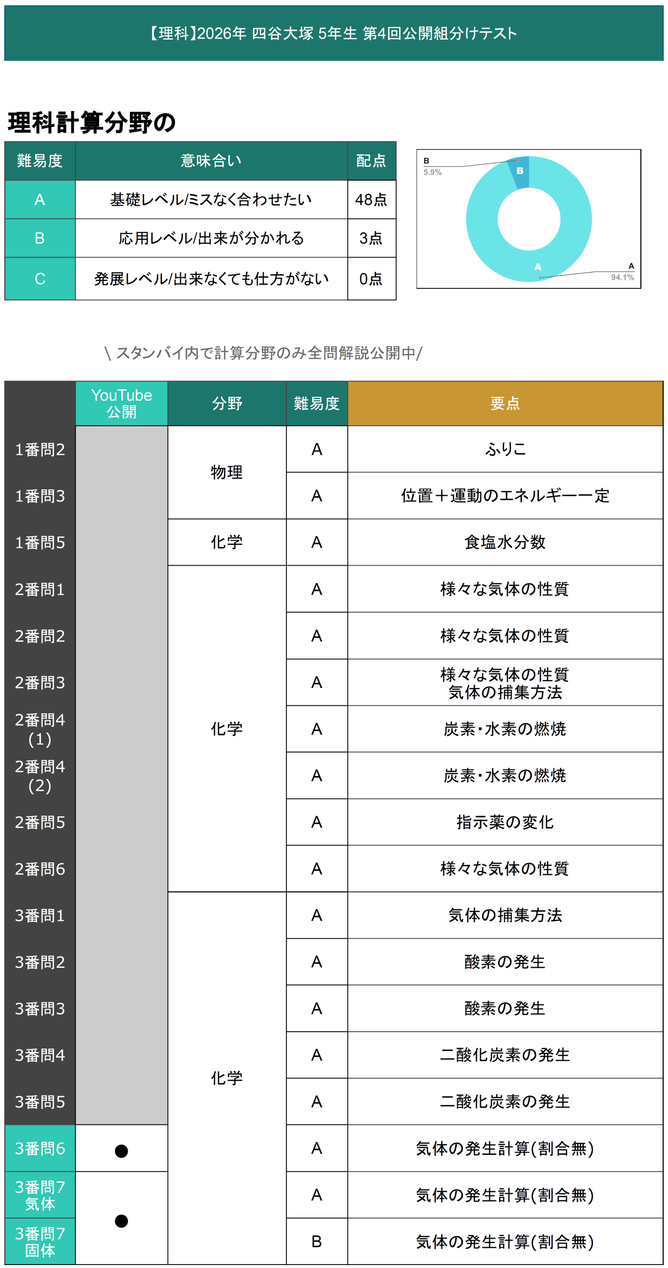 速報】四谷大塚5年生 第4回公開組分けテスト 対策・平均点・算数理科
