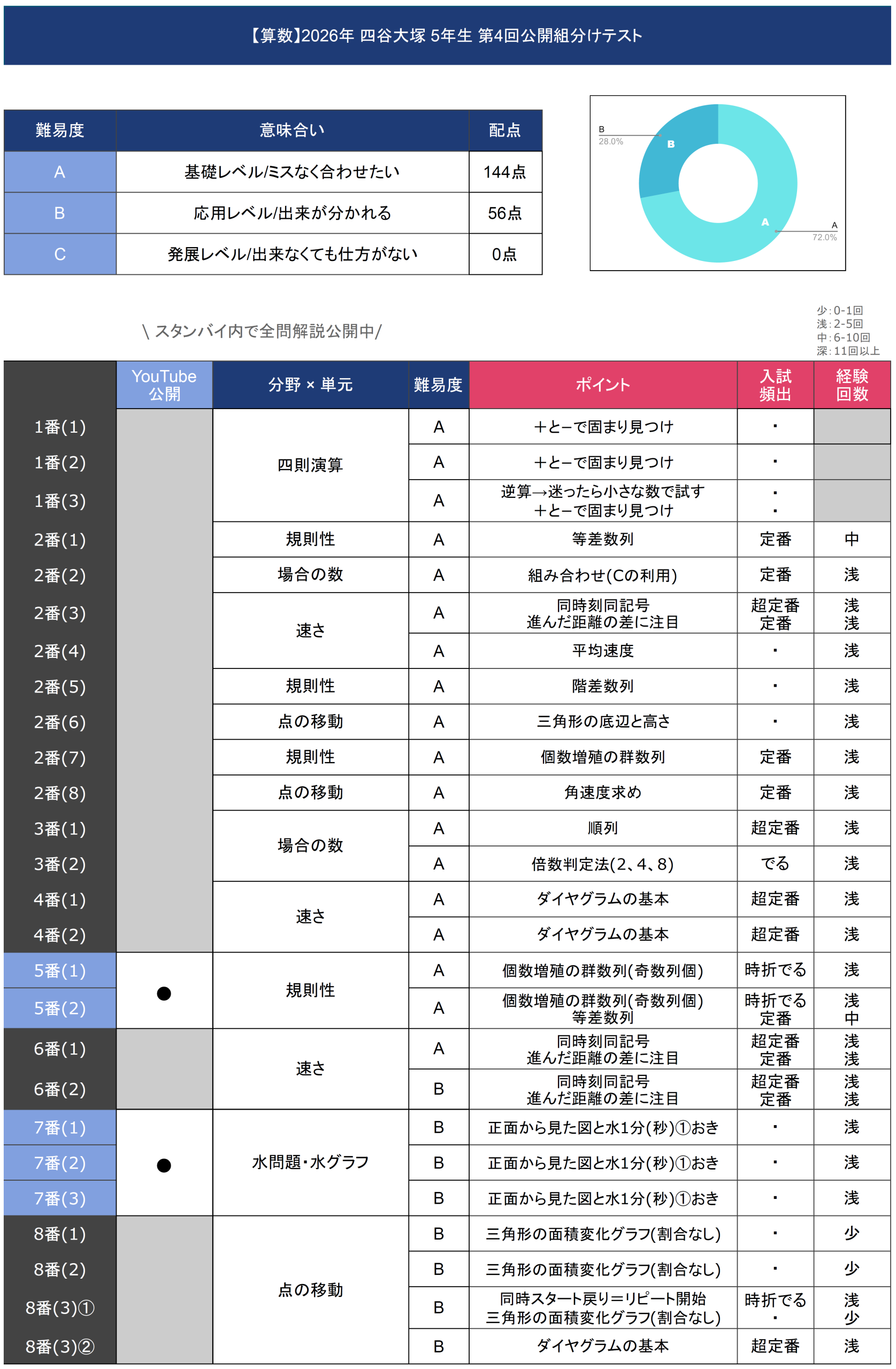 速報】四谷大塚5年生 第4回公開組分けテスト 対策・平均点・算数理科