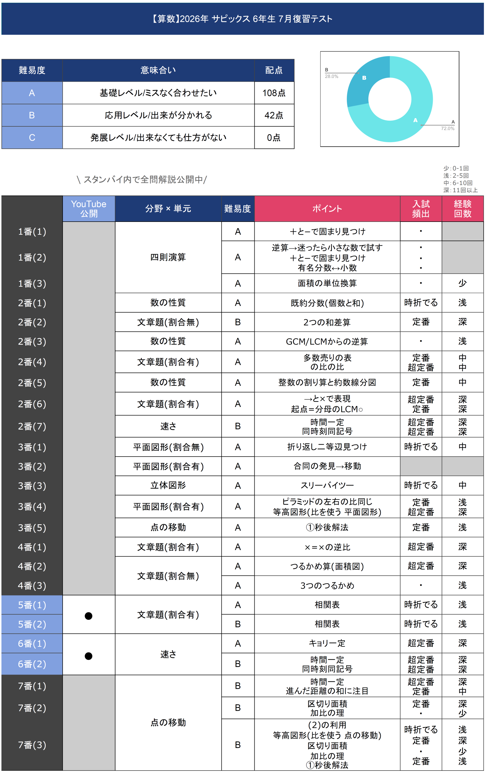 速報】サピックス6年生 7月復習テスト 平均点・対策・算数理科動画解説