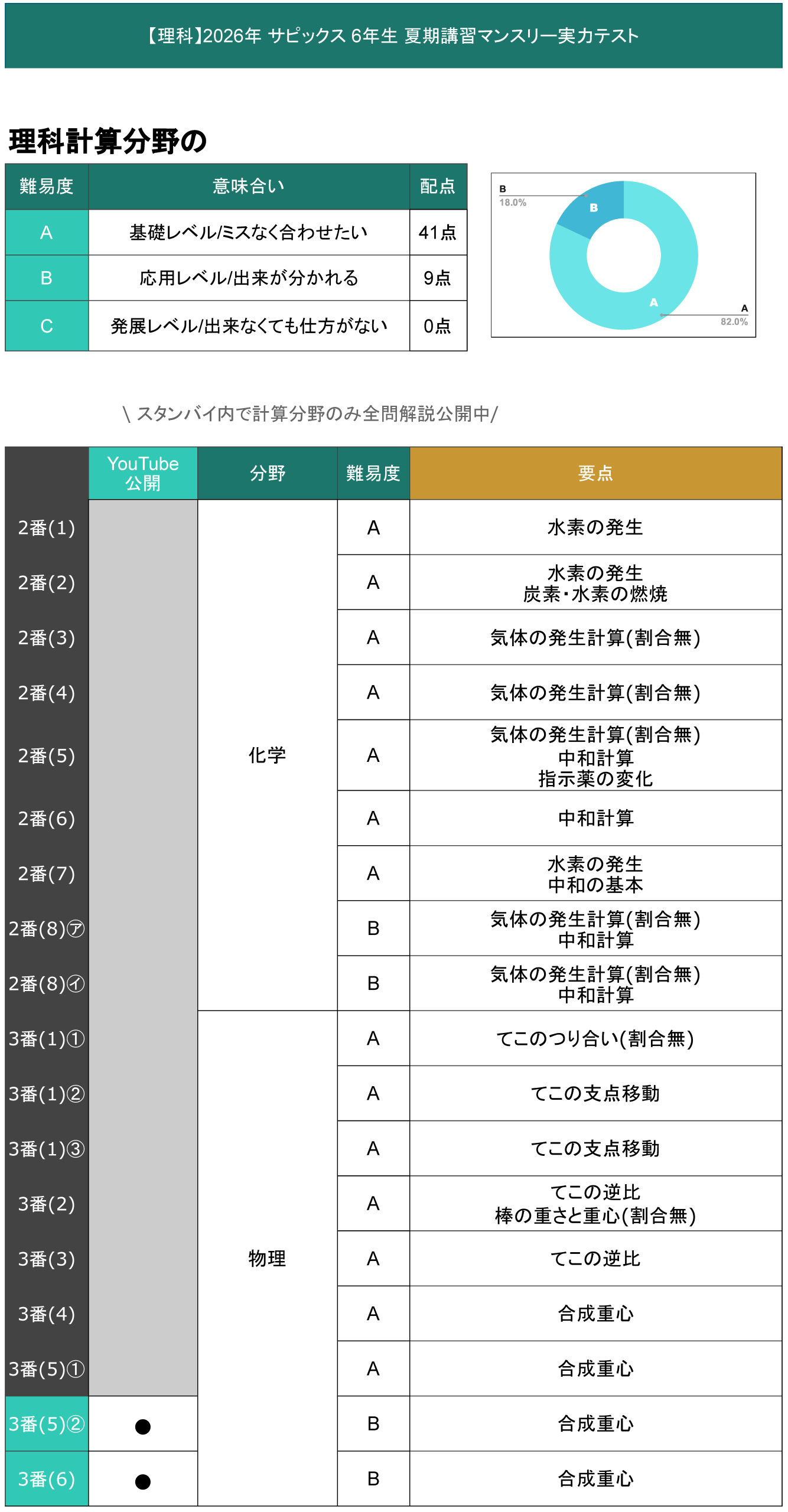 【最新版】SAPIX 6年 マンスリーテストフルセット2024年度全17回1年分 速報】サピックス6年生 8月マンスリー実力テスト 平均点・算数理科動画