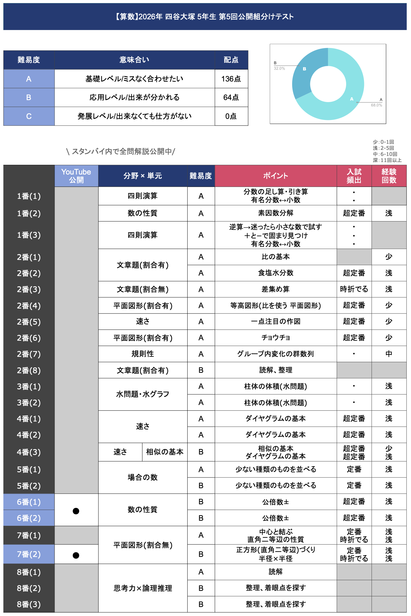 速報】四谷大塚5年生 第5回公開組分けテスト 対策・平均点・算数理科