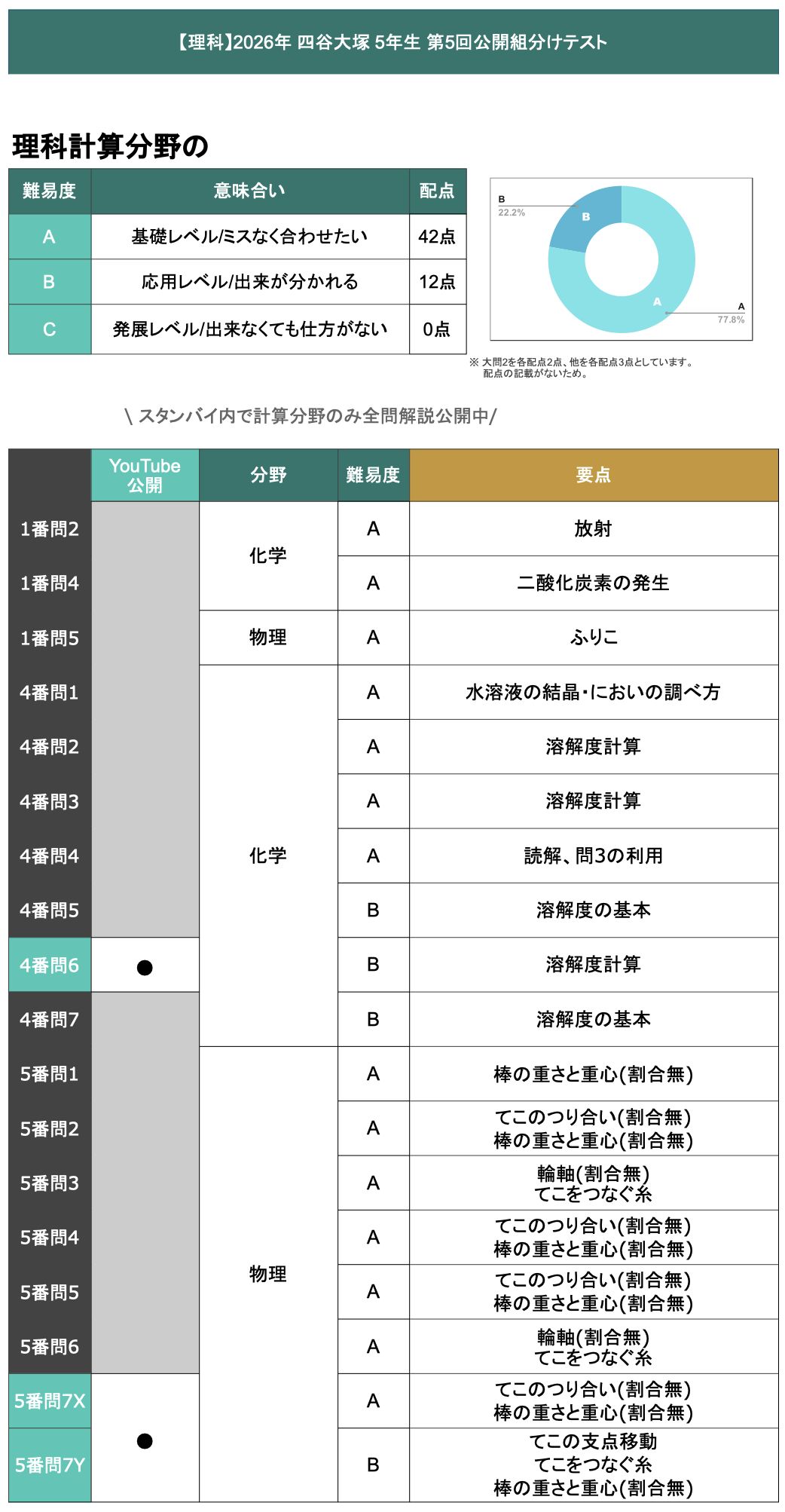 速報】四谷大塚5年生 第5回公開組分けテスト 対策・平均点・算数理科