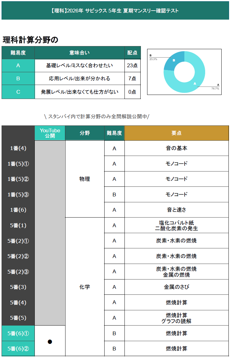速報】サピックス5年生 夏期講習マンスリー確認テスト 平均点・対策