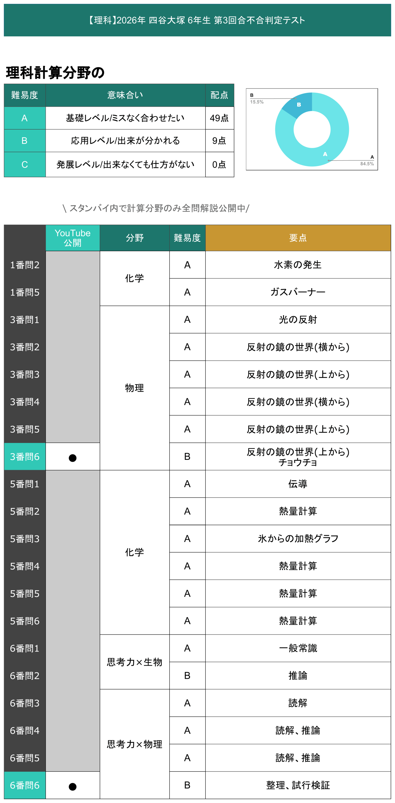 速報】四谷大塚6年生 第3回合不合判定テスト 平均点・算数理科動画解説