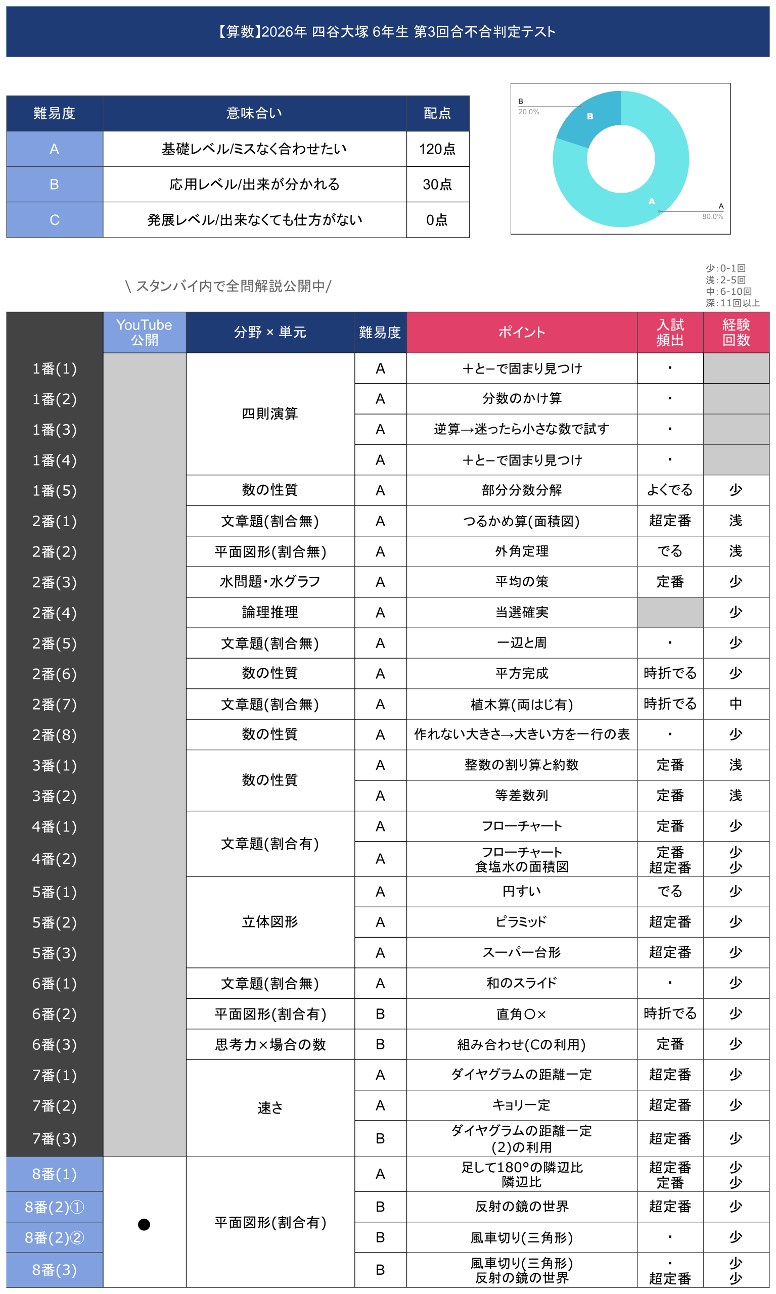 速報】四谷大塚6年生 第3回合不合判定テスト 平均点・算数理科動画解説