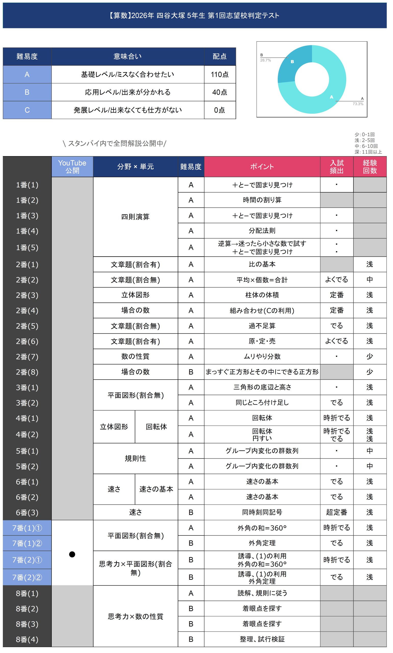 速報】四谷大塚5年生 第1回志望校判定テスト 平均点・算数理科動画解説