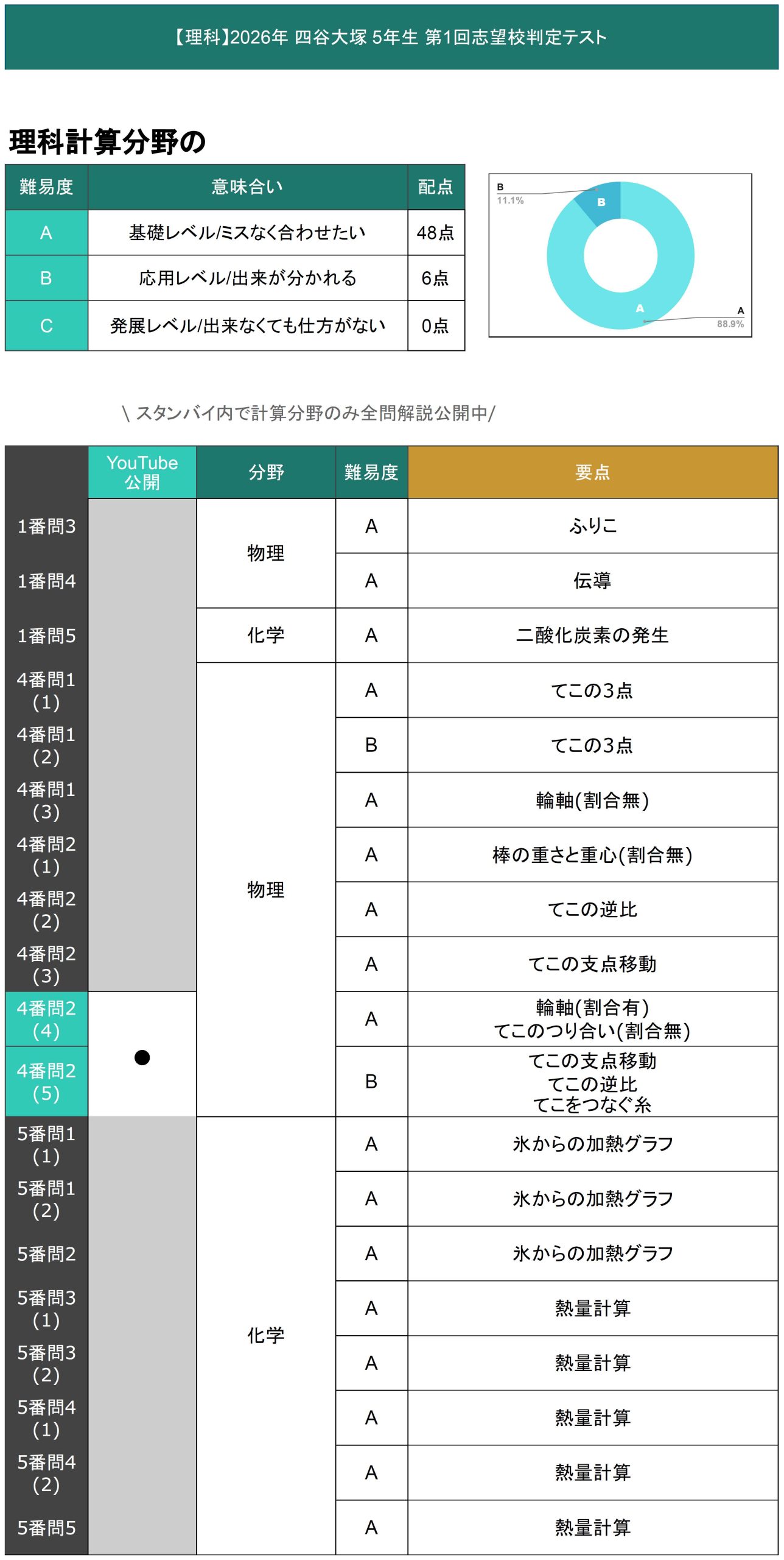 速報】四谷大塚5年生 第1回志望校判定テスト 平均点・算数理科動画解説