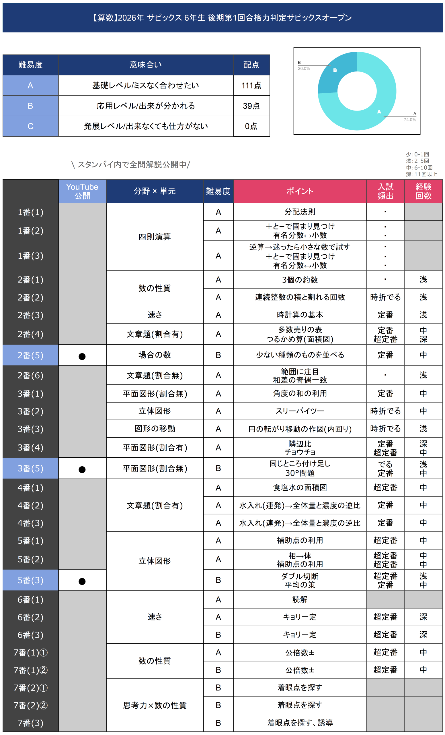 速報】サピックス6年生 後期第1回合格力判定サピックスオープン・平均