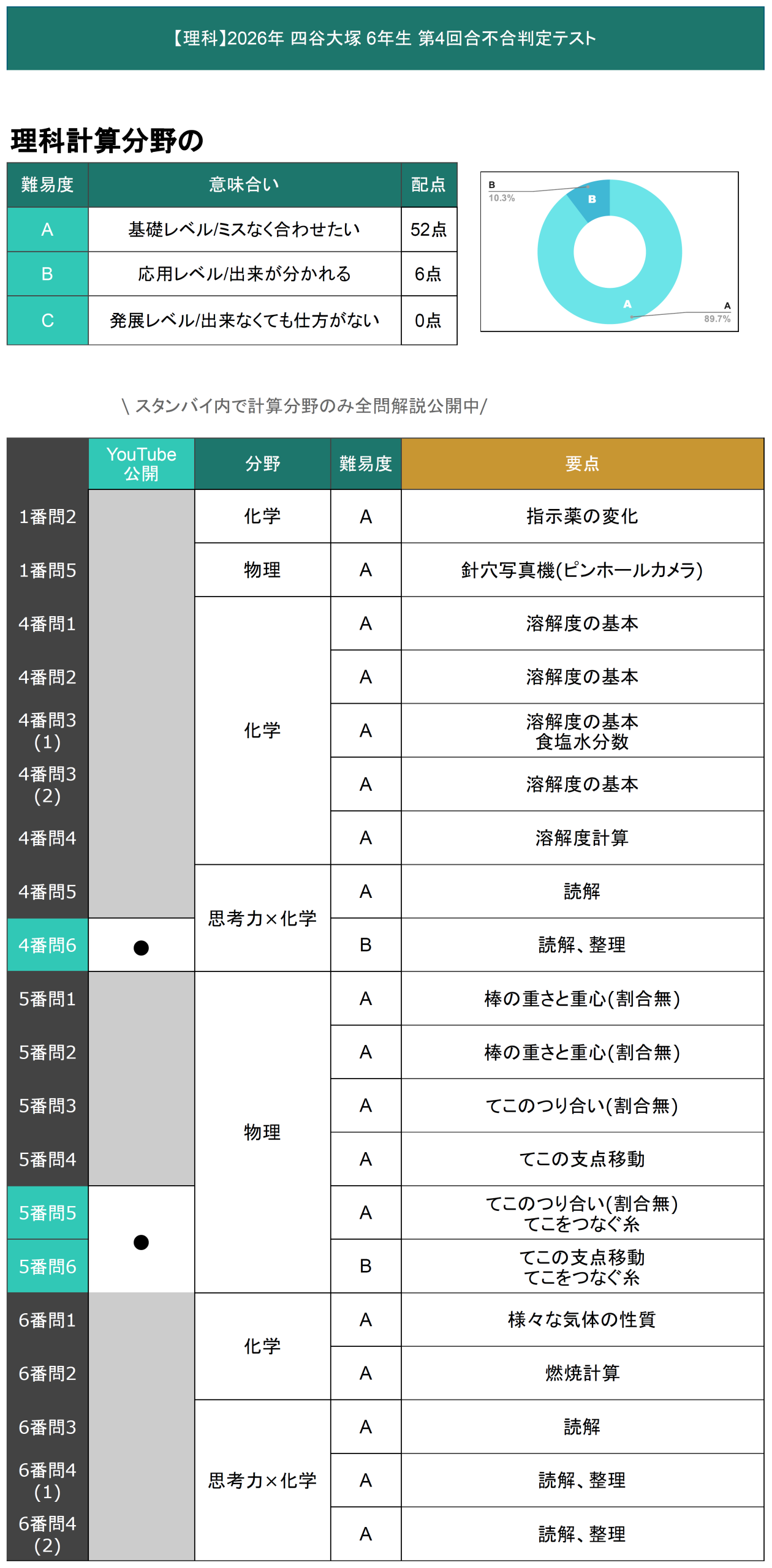 速報】四谷大塚6年 第4回合不合判定テスト 平均点・コースボーダー