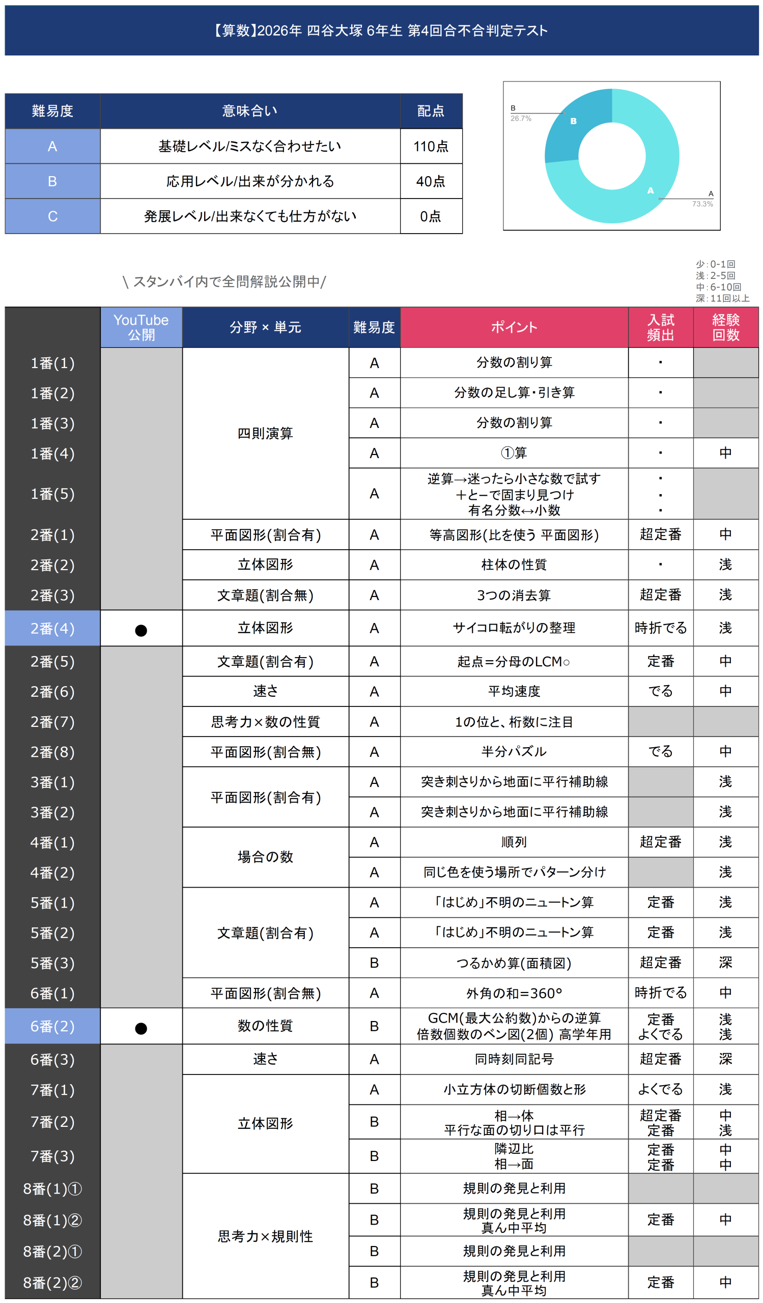 速報】四谷大塚6年 第4回合不合判定テスト 平均点・コースボーダー
