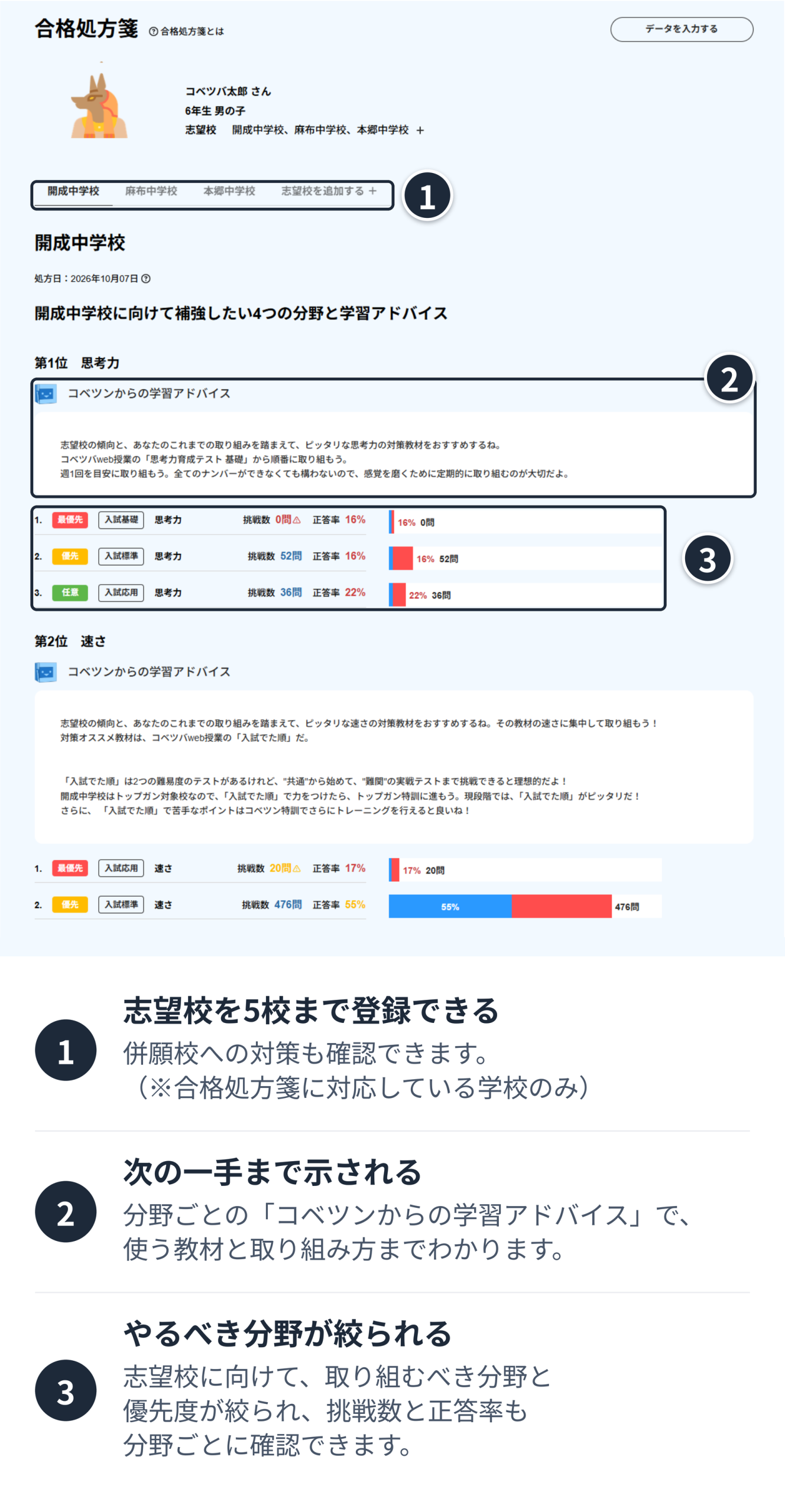 合格処方箋の画面。①志望校のタブで、志望校を5校まで登録できる（合格処方箋に対応している学校のみ）。②コベツンからの学習アドバイスで、使う教材と取り組み方まで示される。③優先度・挑戦数・正答率の行で、取り組むべき分野と優先度が絞られる。