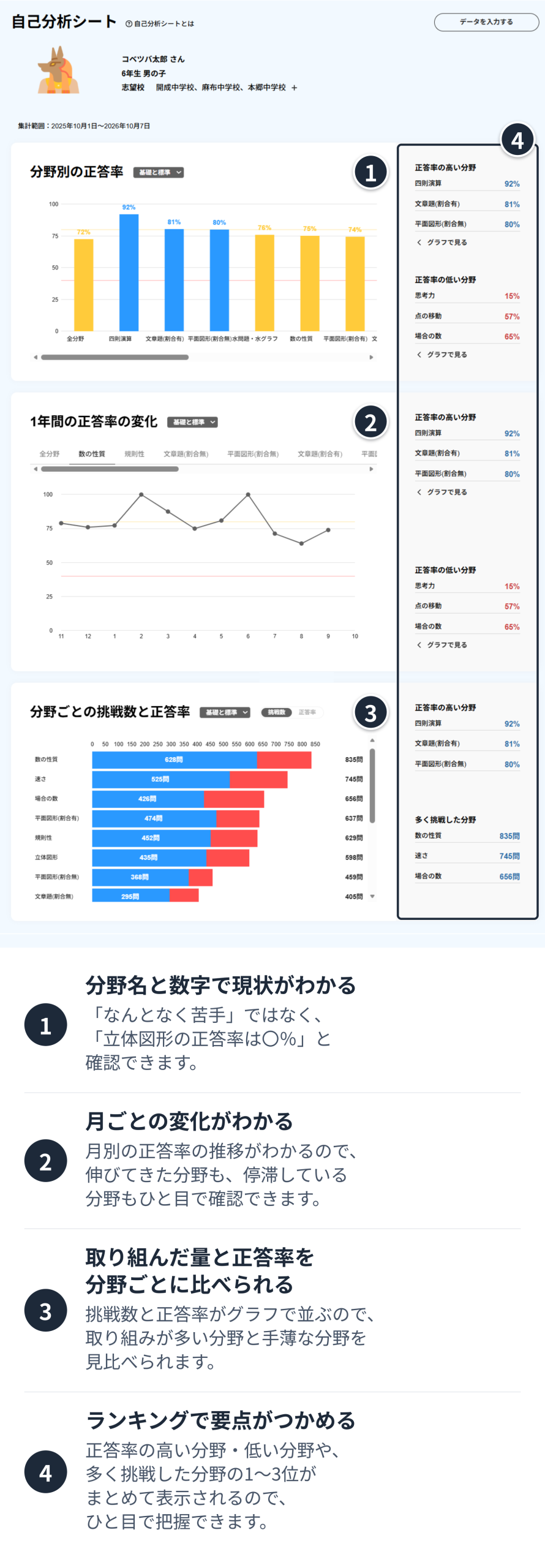 自己分析シートの画面。①分野別の正答率で、分野名と数字で現状がわかる。②1年間の正答率の変化で、月ごとの変化がわかる。③分野ごとの挑戦数と正答率で、取り組んだ量と正答率を分野ごとに比べられる。④右側のランキングで、正答率の高い分野・低い分野や、多く挑戦した分野の1〜3位がひと目でわかる。