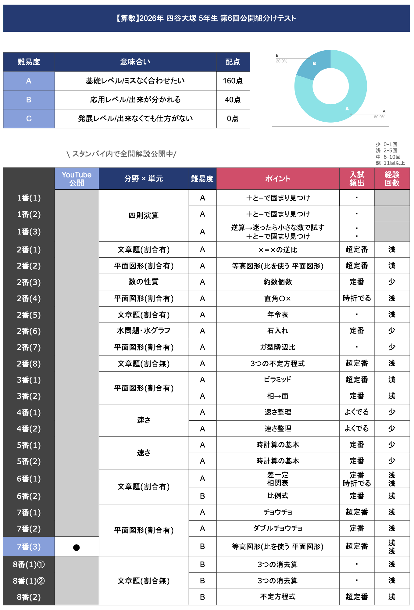 速報】四谷大塚5年 第6回組分けテスト 平均点・ボーダー・対策・算数