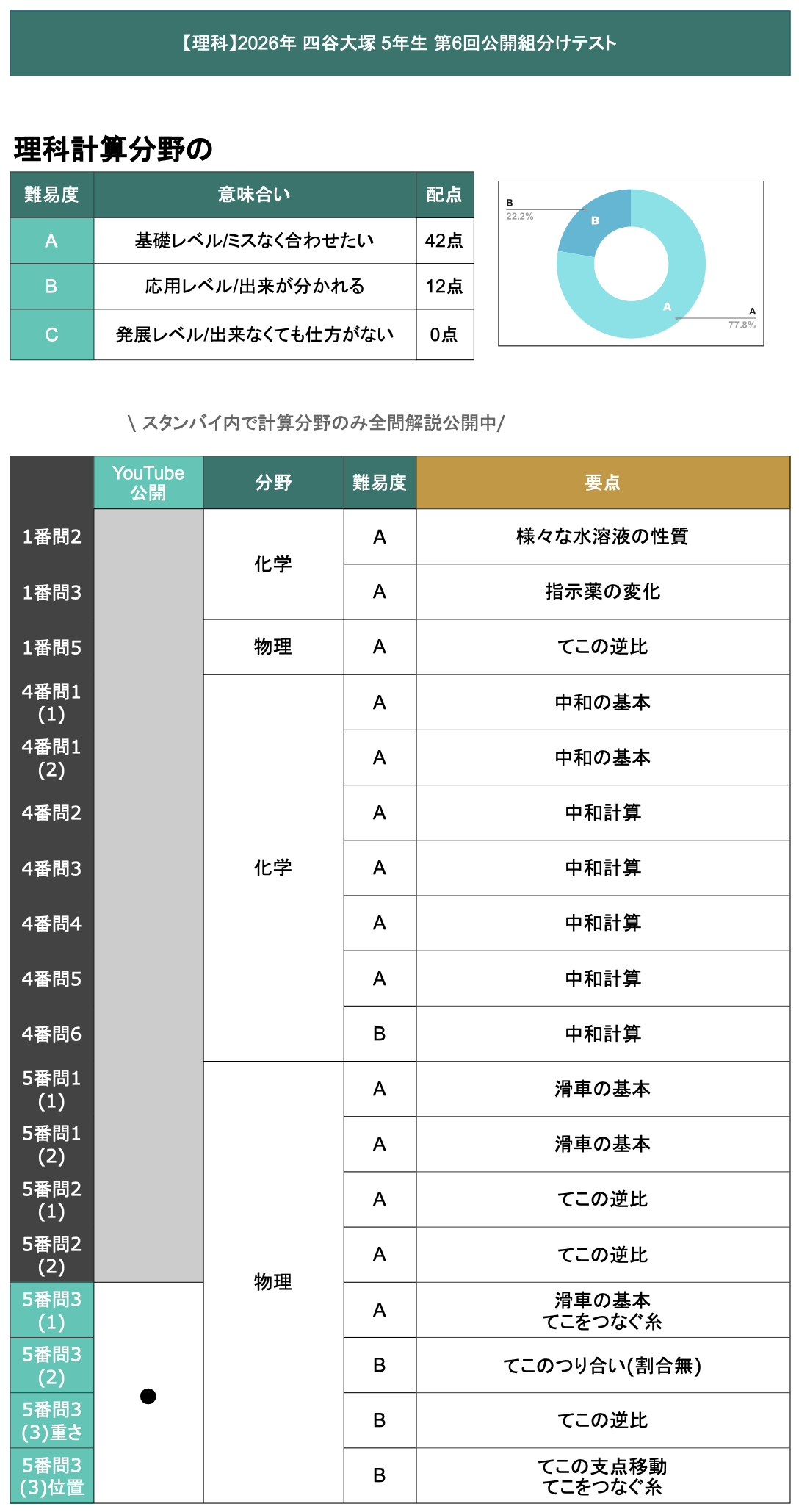 速報】四谷大塚5年 第6回組分けテスト 平均点・ボーダー・対策・算数