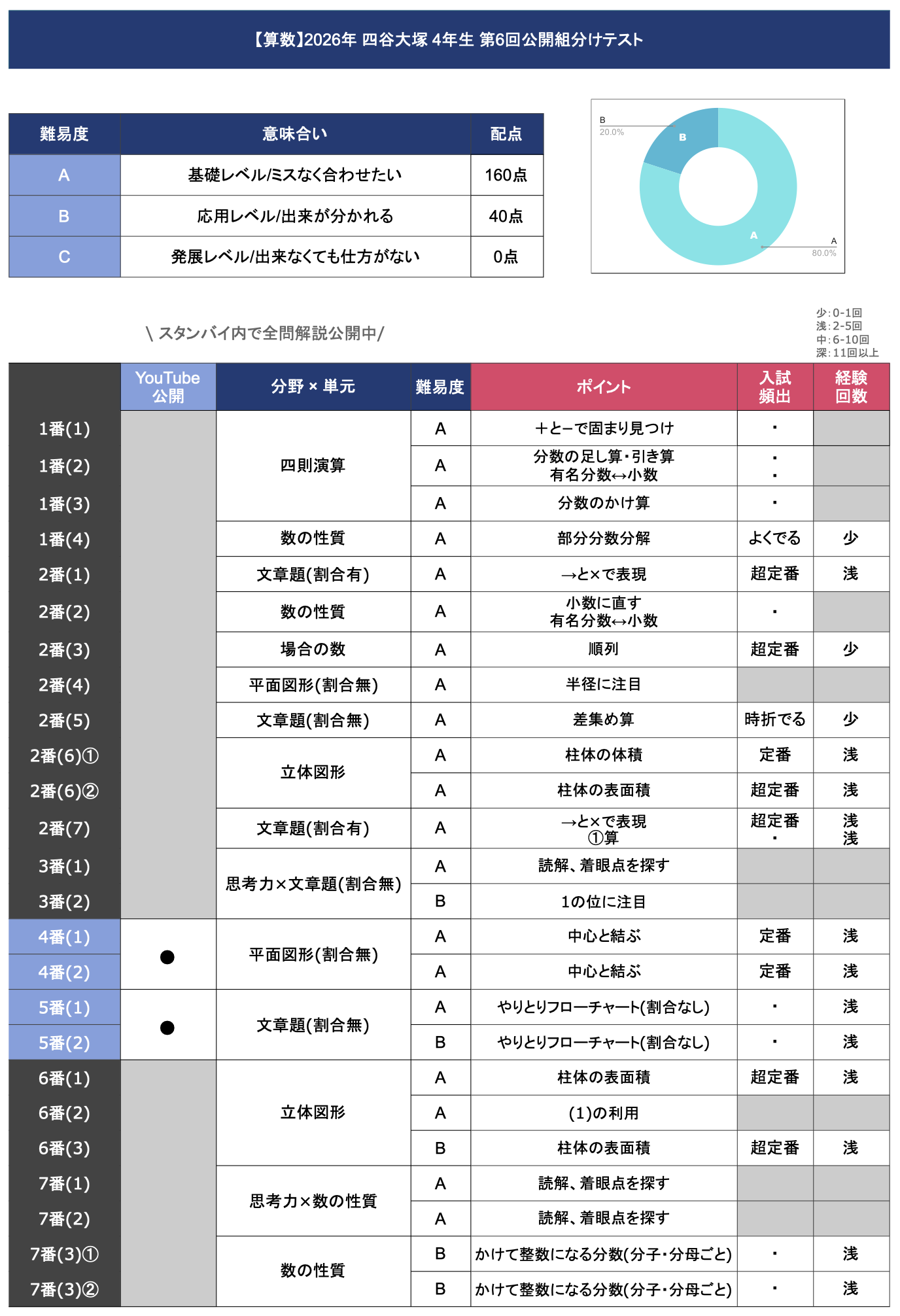 速報】四谷大塚4年 第6回組分けテスト 平均点・ボーダー・対策・算数