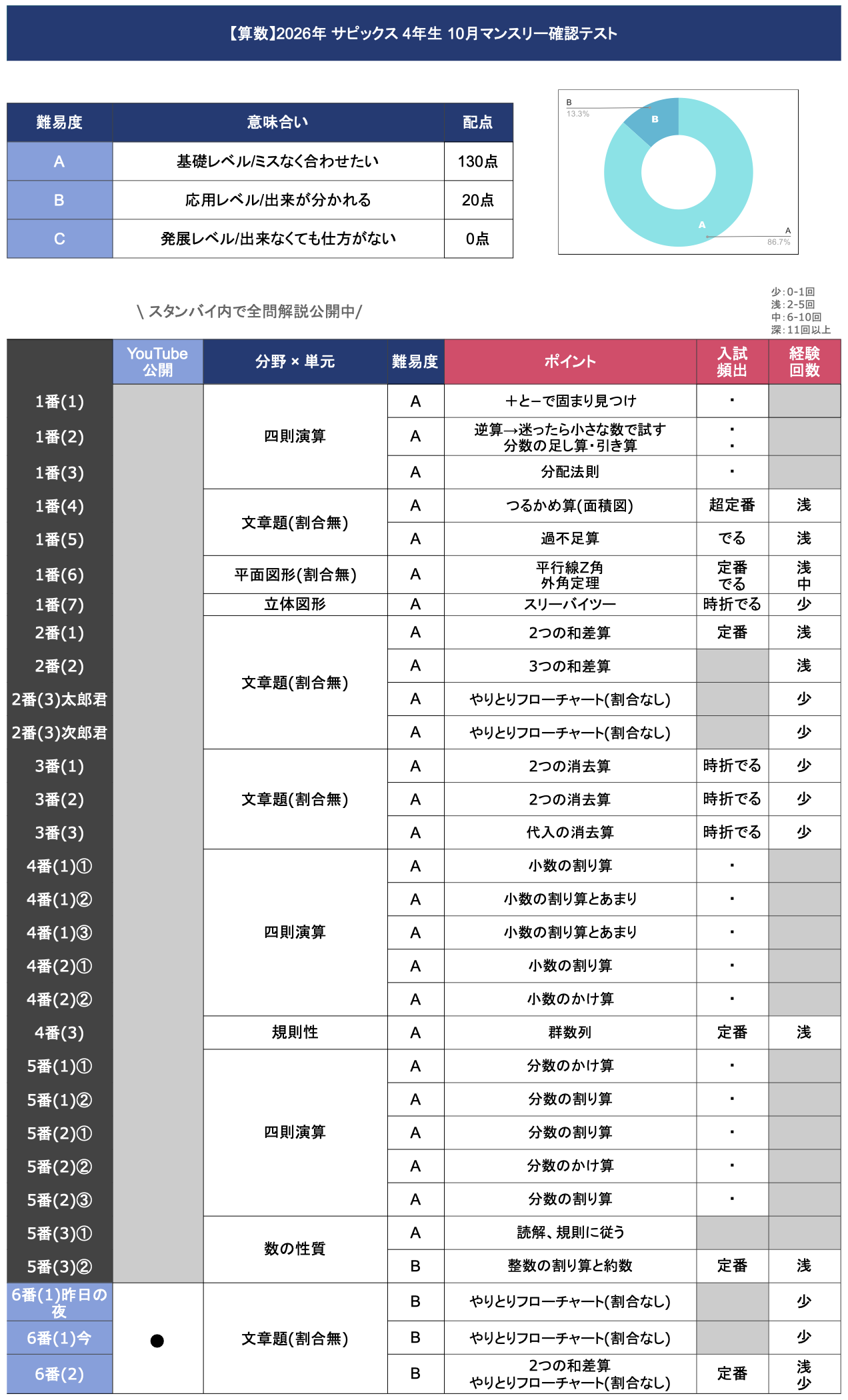 速報】サピックス4年 10月マンスリー確認テスト 平均点予想・対策