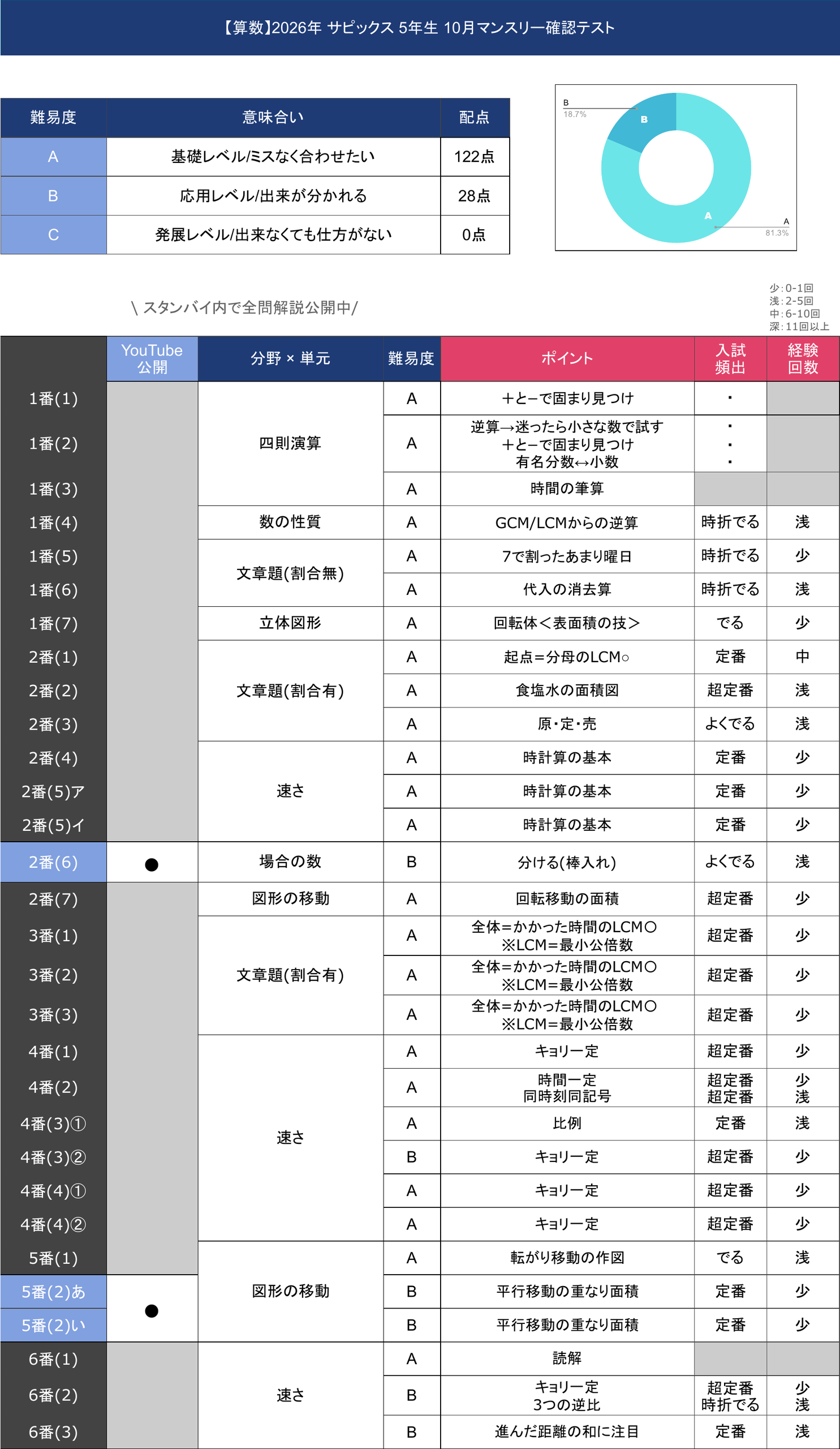 速報】サピックス5年 10月マンスリー確認テスト 平均点予想・算数理科