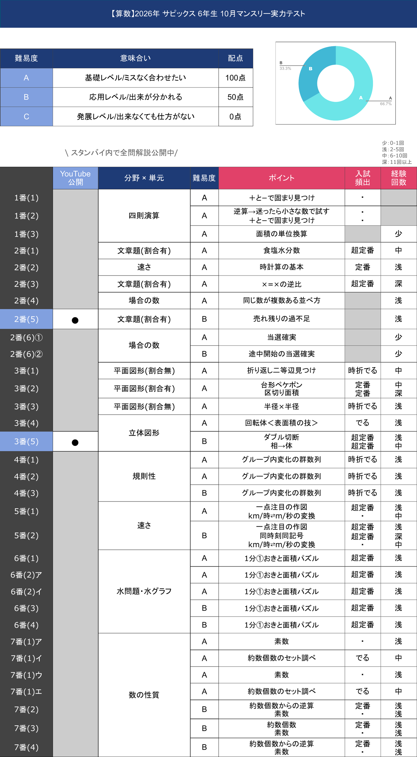 ⑳や　SAPIX サピックス　6年　マンスリー　テスト1年分　www 速報】サピックス6年 10月マンスリー実力テスト・平均点予想・算数理科