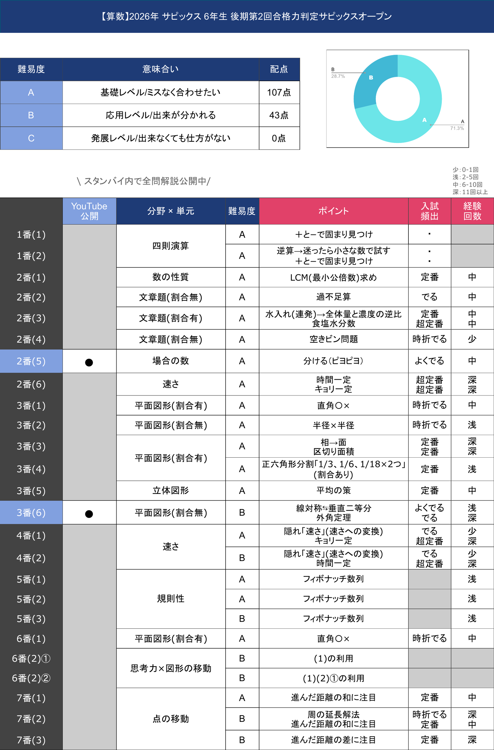 速報】サピックス6年 後期第2回合格力判定サピックスオープン 平均点
