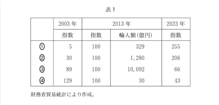 問題文の画像