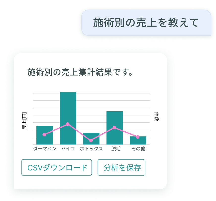 自然言語の質問に対する分析結果を表示した画面