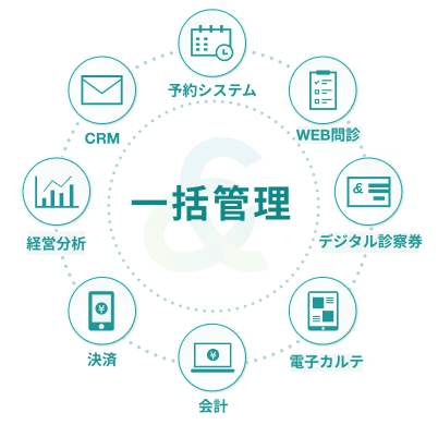 予約システム・電子カルテ・経営分析まど業務の一括管理を実現しているイメージ