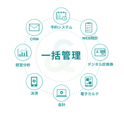 予約システム・電子カルテ・経営分析など業務の一括管理を実現するイメージ