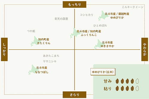 北斗市特別栽培米ゆめぴりかのイメージ
