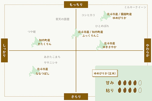 北斗市特別栽培米ゆめぴりかのイメージ
