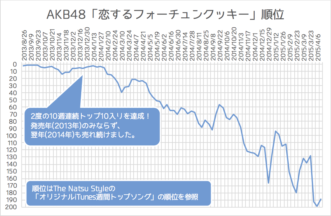 AKB48「恋するフォーチュンクッキー」順位