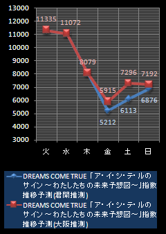ドリカム指数