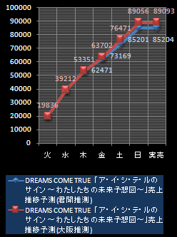 ドリカム売上
